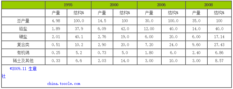 中國熱穩定劑發(fā)展現狀分析 中國熱穩定劑發(fā)展現狀分析